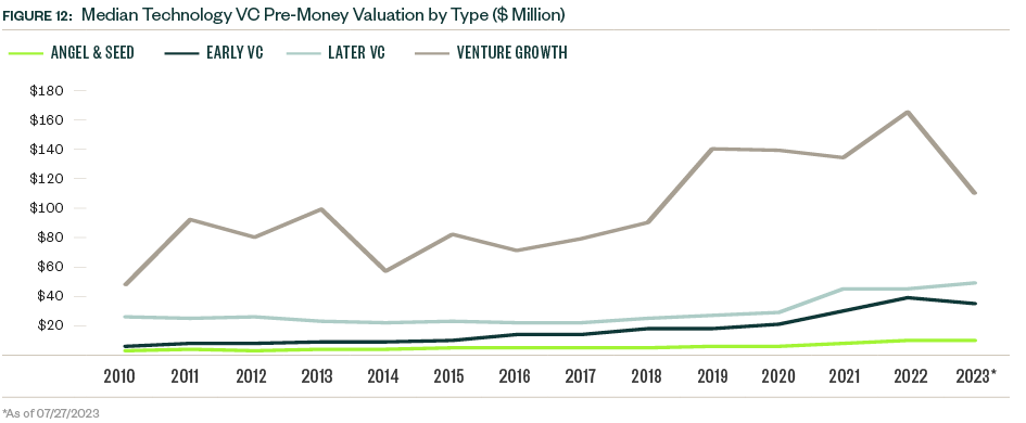 Chart of Median Technology VC Pre-Money Valuation by Type