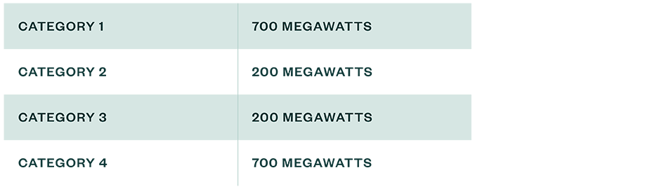 Chart with number of megawatts limitation for each of the four categories