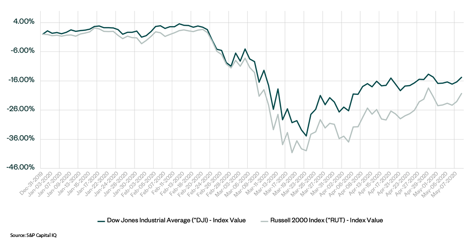 DJIA and Russell 2000 graph
