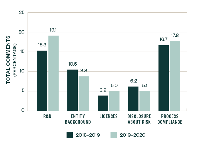 green colored bar chart