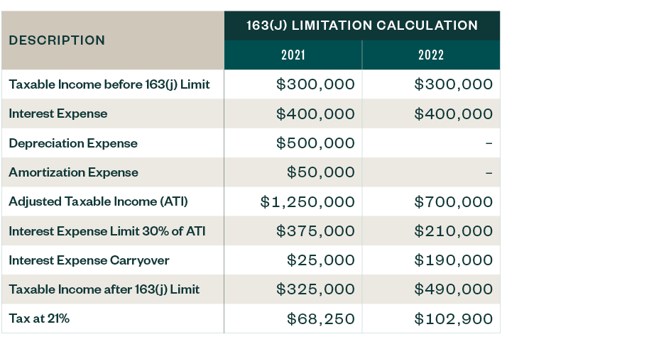 Change in taxable income table with description in the left most column and the 163(j) limitation calculation for 2021 and 2022