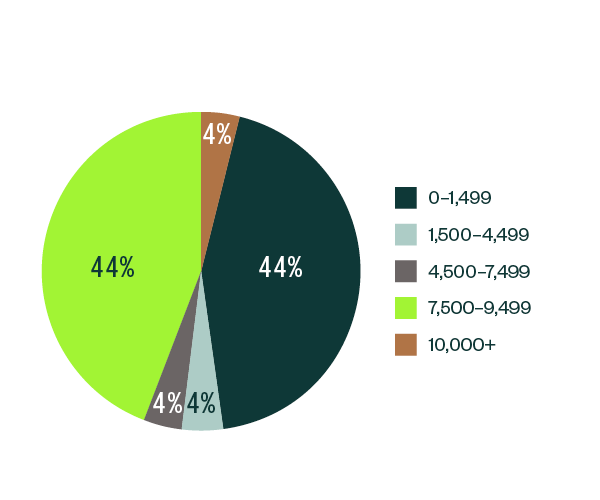 percentage of customers and end users pie chart