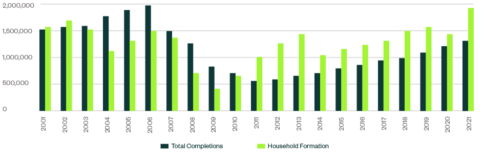 Bar graph showing number of total completions against number of household formations from 2001 to 2021