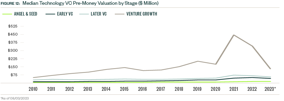 Chart of Median Technology VC Pre-Money Valuation by Stage