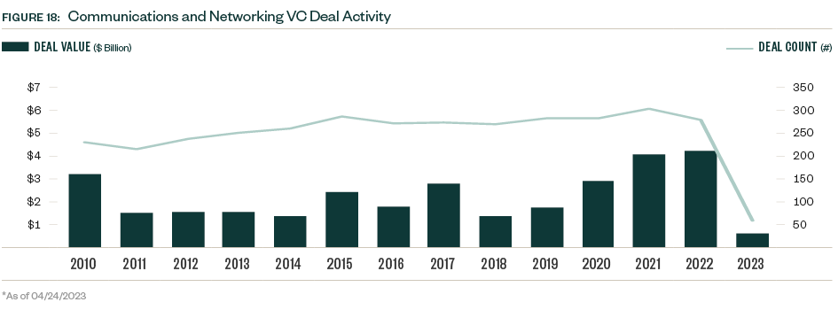 Bar graph of Communications and networking VC deal activity for 2010 through 2023