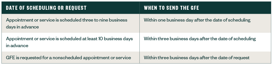 Chart showing the date or scheduling of request and the corresponding when to send the gfe