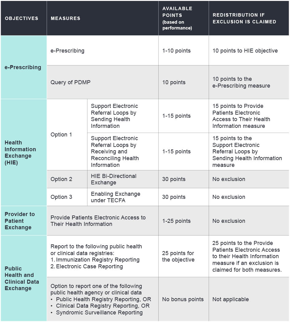 Promoting Interoperability Measures