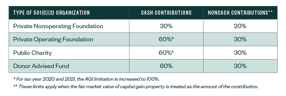 AGI percent limitation chart