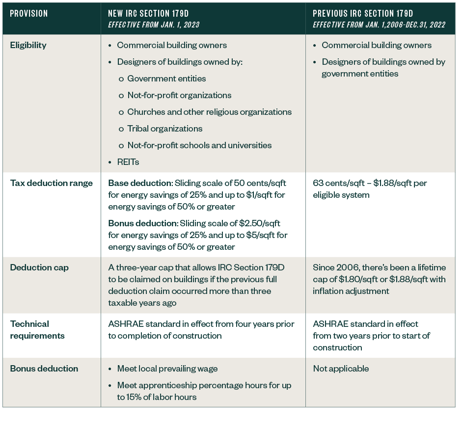 Comparison Table for IRC Section 179D effective from Jan 1 2023 against previous IRC Section 179D effective from Jan 1 2006 through Dec 31 2022