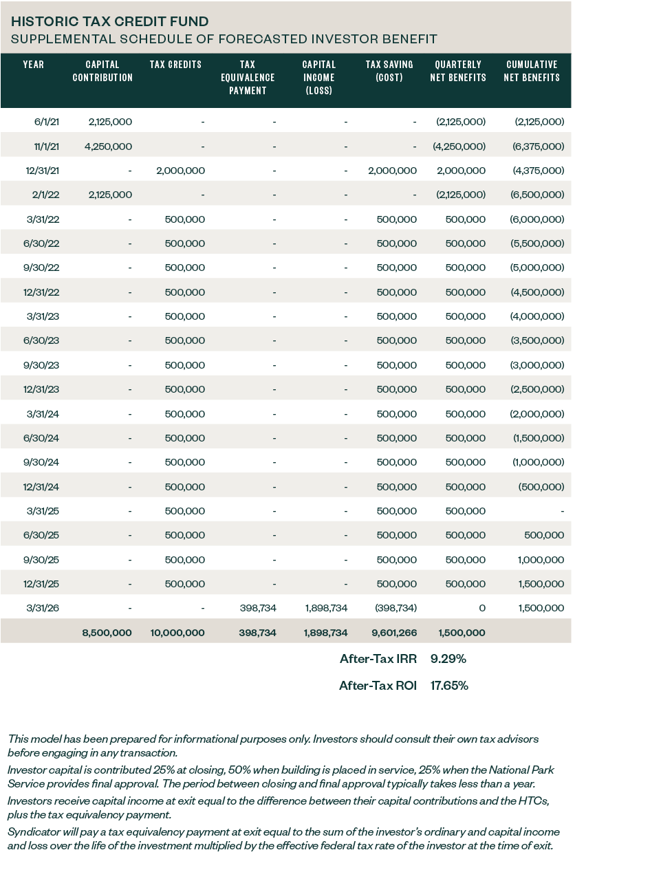 Historic tax credit fund table showing supplemental schedule of forcasted investor benefit