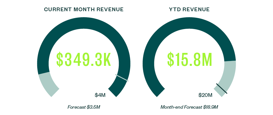 Revenue KPI Dashboard Examples current month revenue compared to year to date revenue