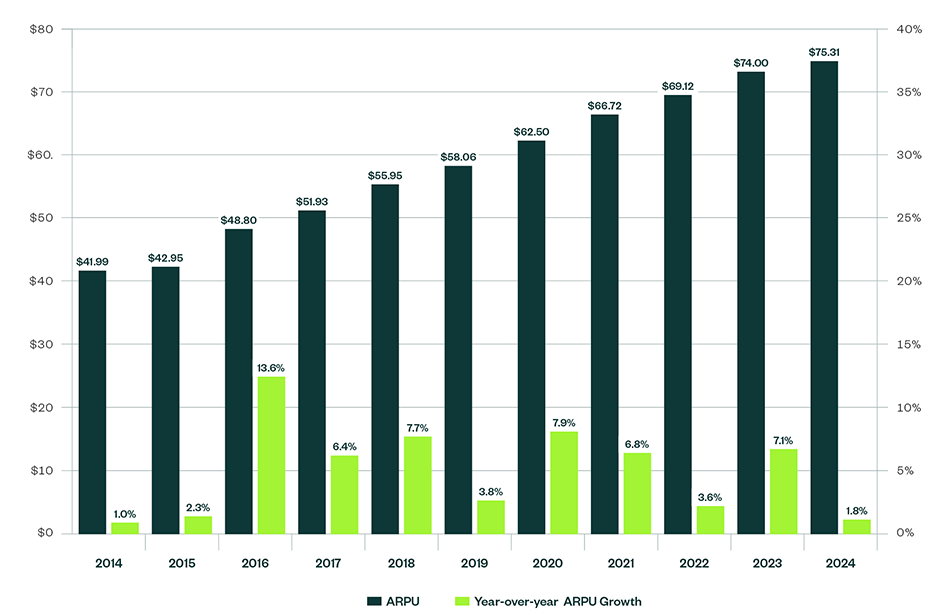 Graph showing ARPU and ARPU growth