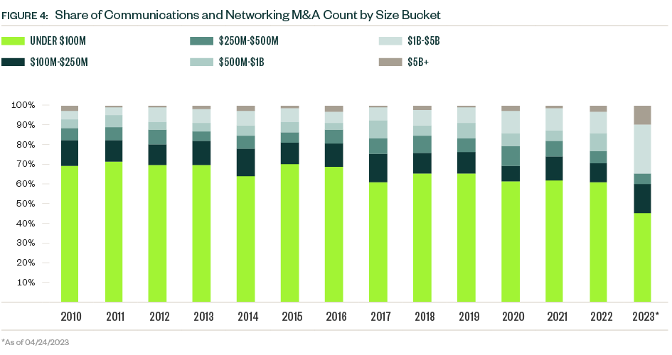Stacked bar graph of Share of communications and networking M&A count by size bucket for 2010 through 2023