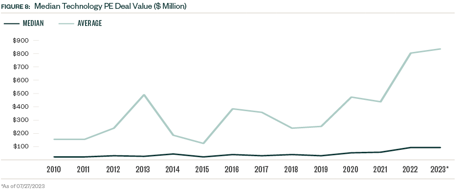 Chart of Median technology PE Deal Value