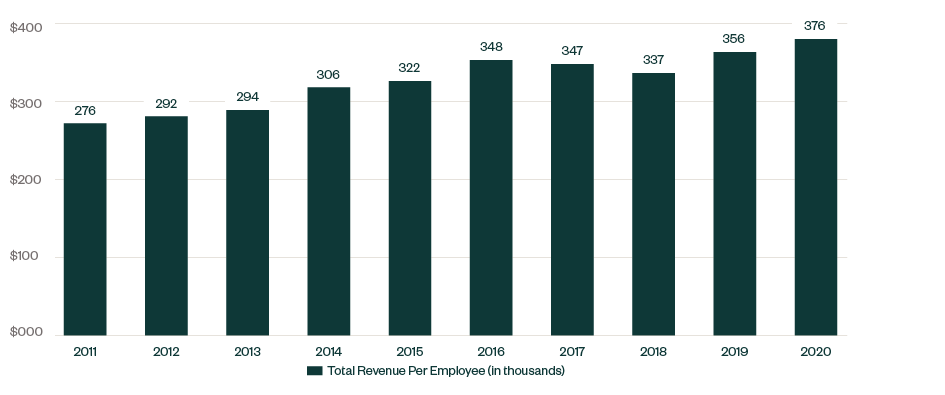 Bar graph showing the total revenue per employee in thousands from 2011 through 2020