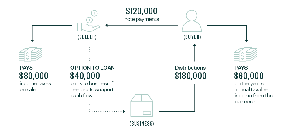 buyer-seller circular cash flow model