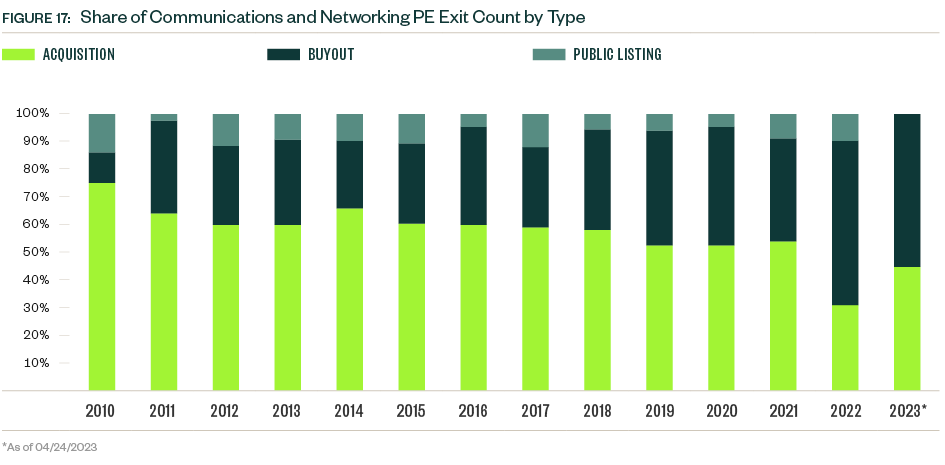 Stacked bar graph of Share of communications and networking PE exit count by type for 2010 through 2023
