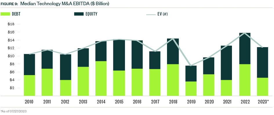 Chart of Median Technology M&A EBITDA