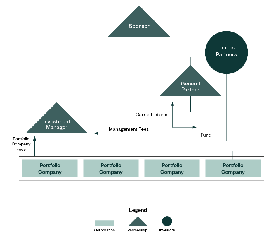 org chart explaining how to value carrier interest in PE and VC funds