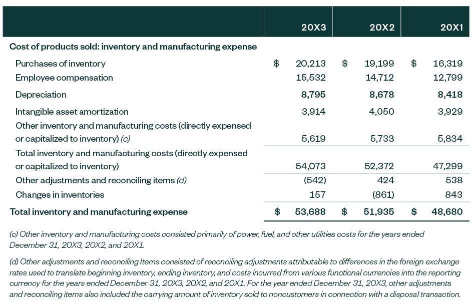 Segment of table from the FASB describing proposed expanded income statement expenses disclosures.