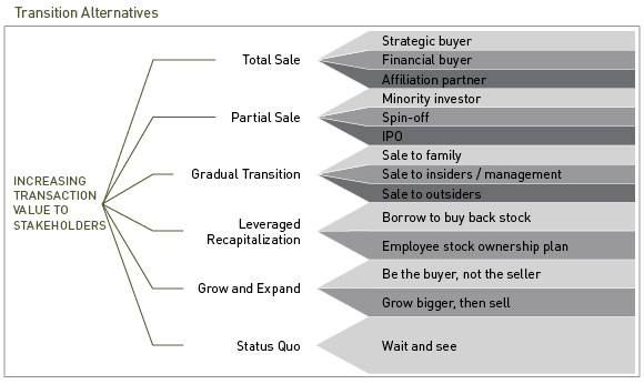 Transition Alternatives chart