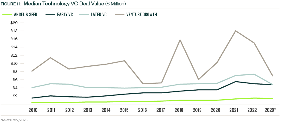 Chart of Median technology VC Deal Value by Stage