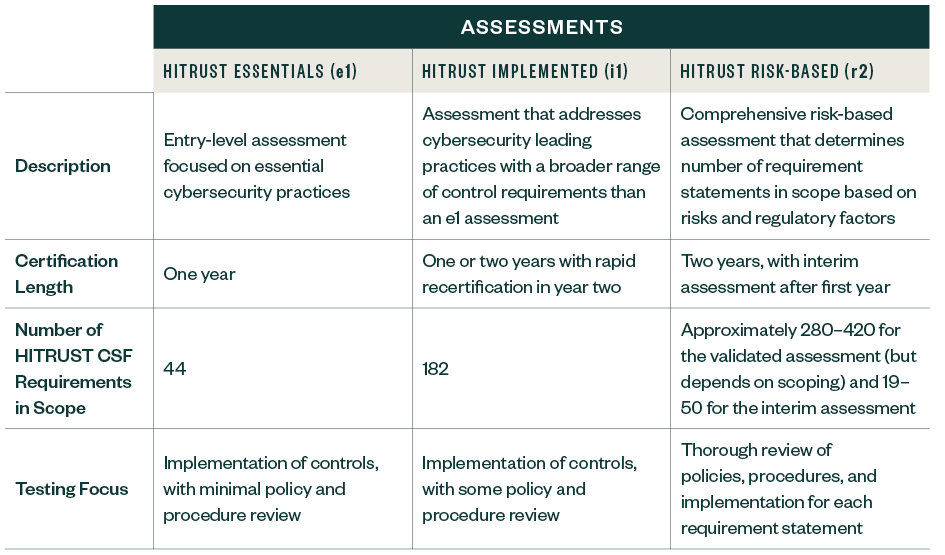 Chart of HITRUST assesments with descriptions, certification length and more.