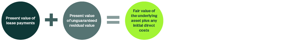 Present value of lease payments + Present value of unguarenteed residual value = fair value of the underlying asset plus any initial direct costs