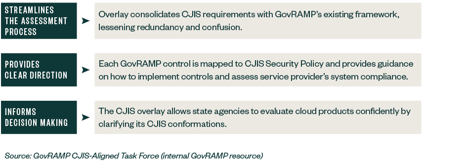 chart describing the benefits of GovRAMP (Streamlines the Assessment Process, Provides Clear Direction, & Informs Decision Making)