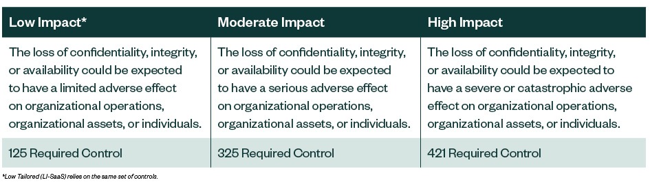 Table with the explanations for the Low Impact, Moderate Impact and High Impact risk level as well as what the required control number is for each impact.
