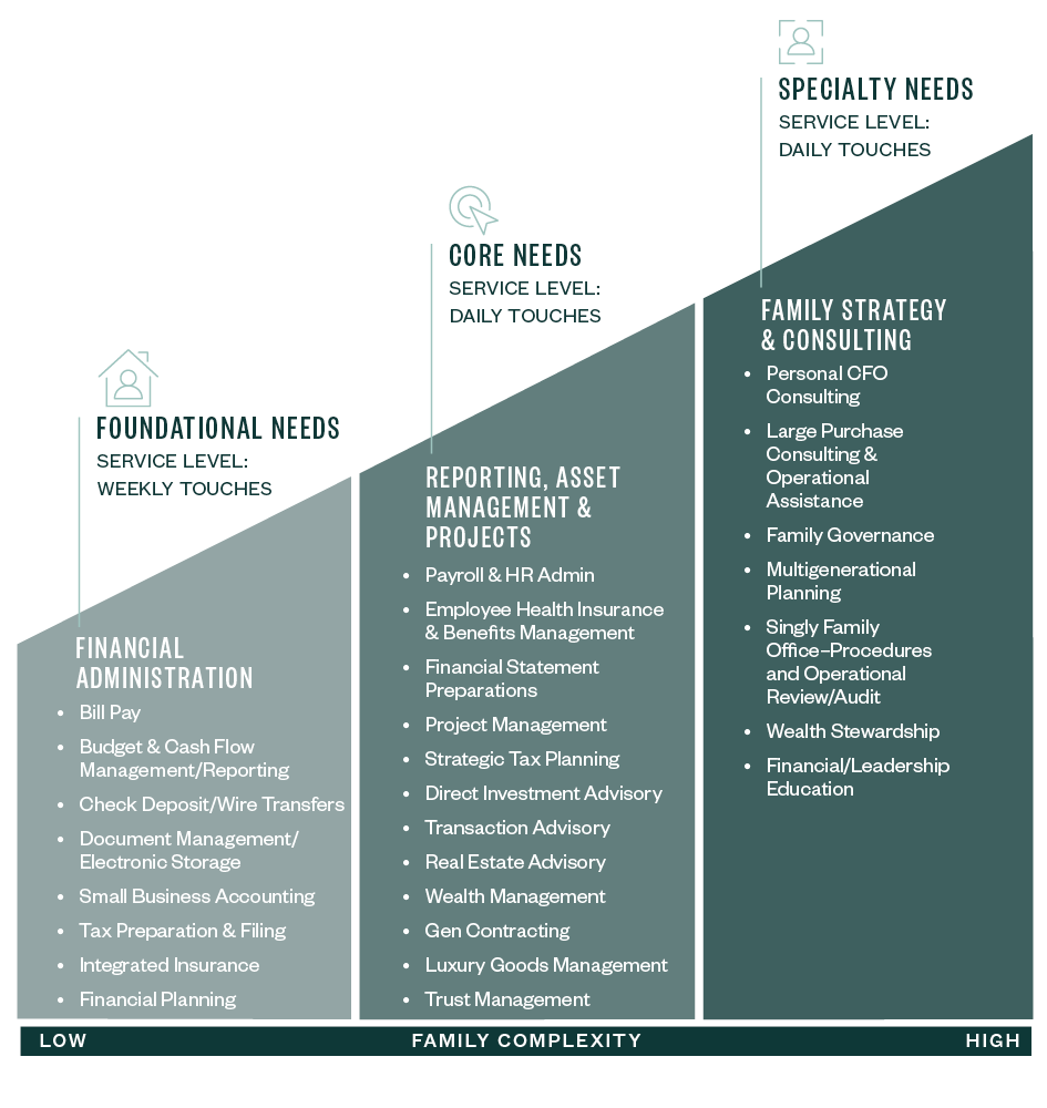 Special Project Considerations graph