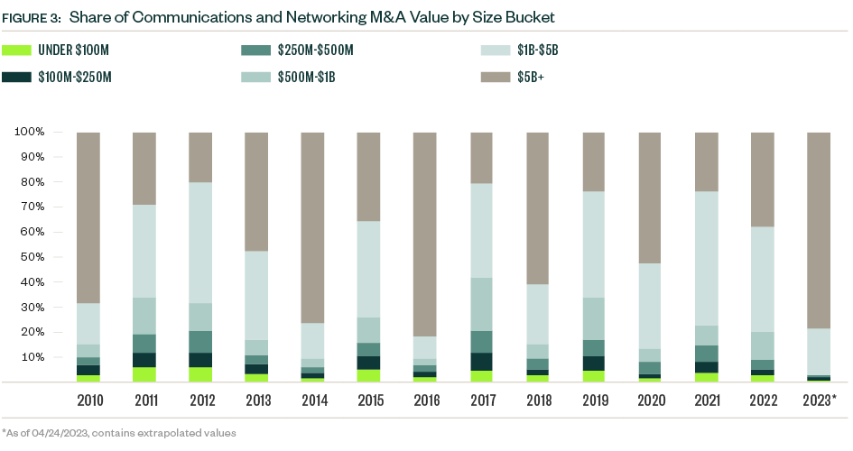 Stacked bar graph of Share of communications and networking M&A value by size bucket from 2010 to 2023