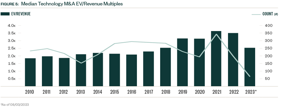 Chart of Median Technology M&A EV/Revenue Multiples