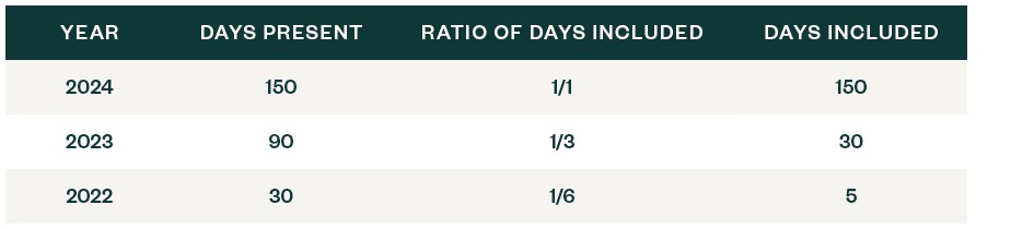 Table showing how the substantial presence test’s days present works over three years