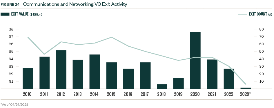 Bar graph of Communications and networking VC exit activity for 2010 through 2023