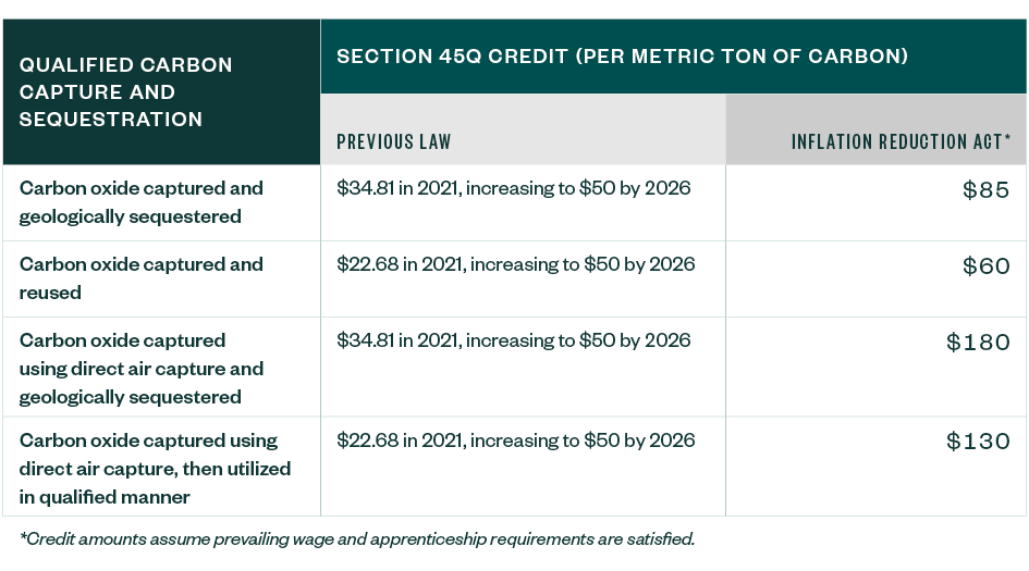 Section 45Q credit comparison before and after the Inflation Reduction Act.