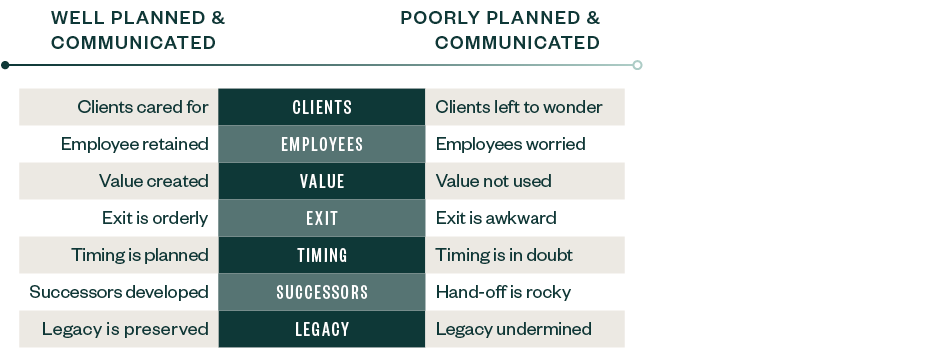 Chart showing the difference between transitions that are well-planned and those that are poorly planned.