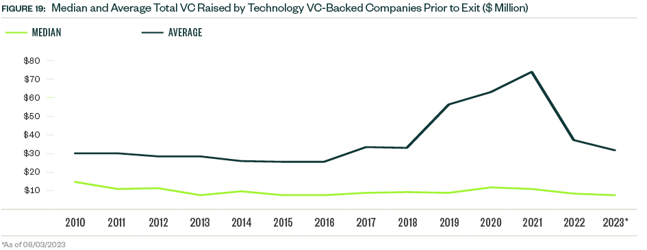 Chart of Median and Average Total VC Raised by Technology VC-Backed Companies Prior to Exit