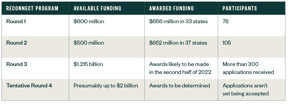 Table comparing the available funding, awarded funding and number of participants for each round of the ReConnect program