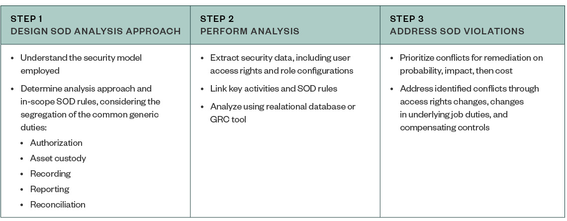Business Process Segregation of Duties table