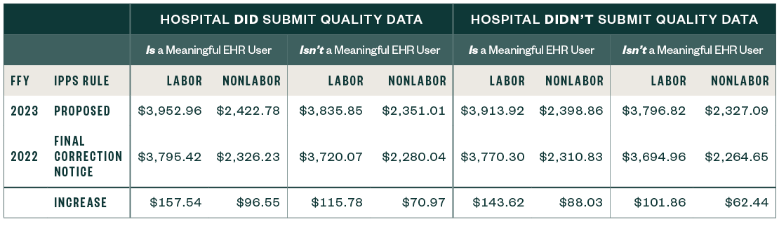 Comparison chart if a hospital did submit quality data vs if a hospital didn't submit quality data, If Wage Index Is Less than or Equal to One