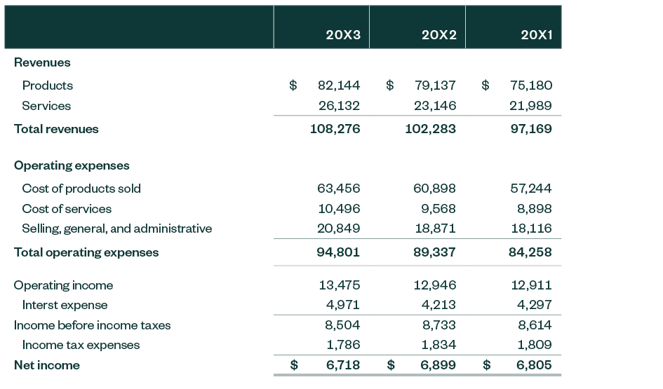 Segment of table from the FASB describing proposed expanded income statement expenses disclosures.