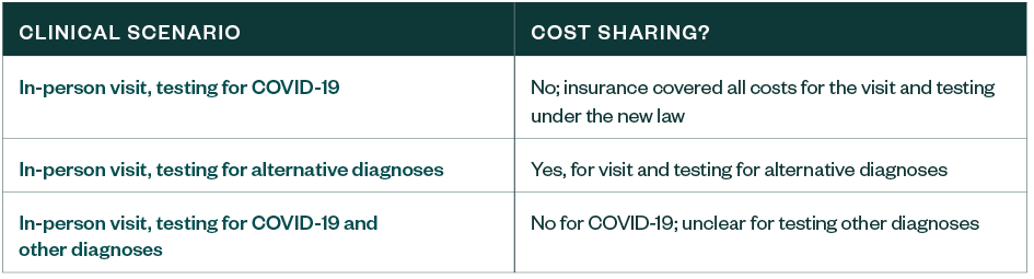 Table showing three clinical scenarios and if cost sharing occurs in those scenarios