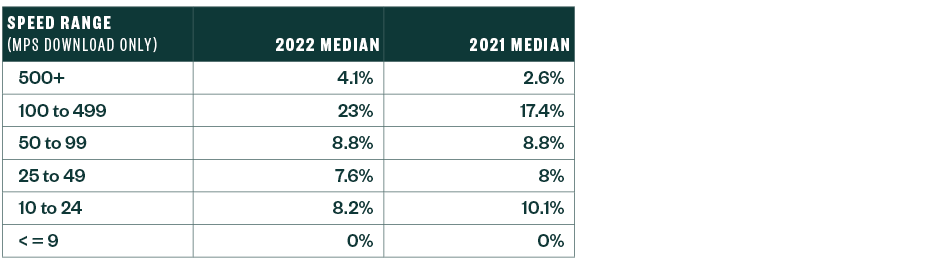 Table showing 2022 median versus 2021 median for speed range MPS download only
