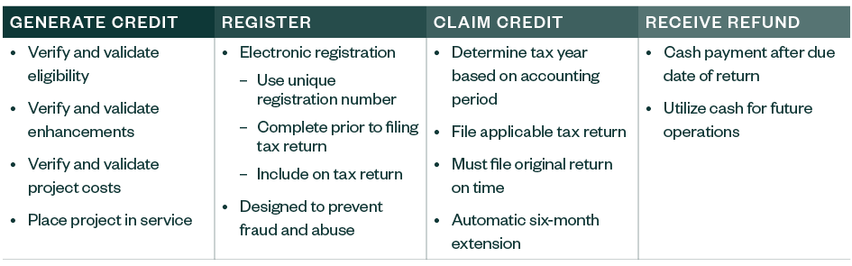 Steps for generating a credit, registering, claiming a credit, and receiving a refund.