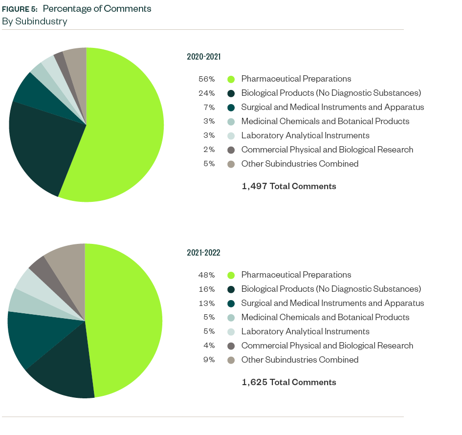 Pie charts breaking down the 2020-2021 versus 2021-2022 comments by subindustry