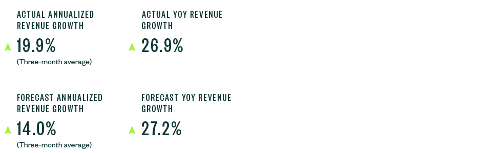 Growth KPI Dashboard Example