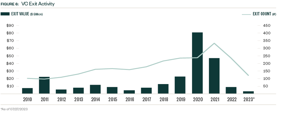 Chart for VC Exit Activity