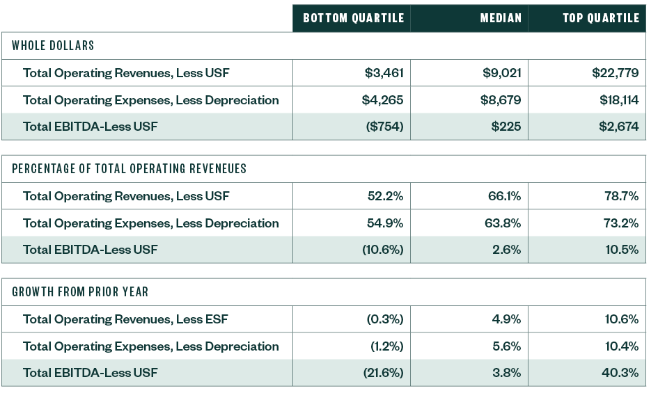 Table comparing bottom quartile, medium and top quartile for several categories such as whole dollars