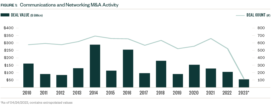 Bar graph Communications and networking M&A activity for 2012 through 2023